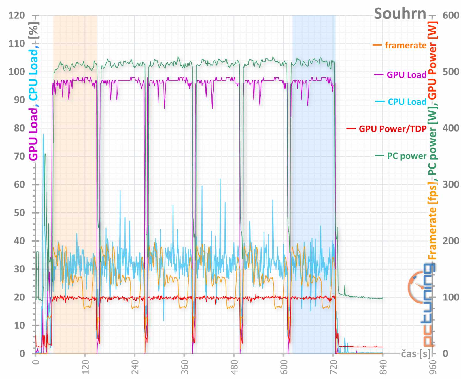 Asus ROG Strix GeForce RTX 3080 O10G v testu