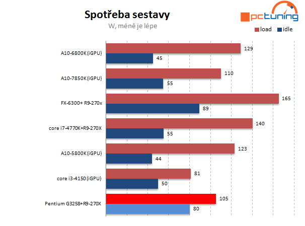 Test Pentium G3258: levná taktovací mánie i u Intelu