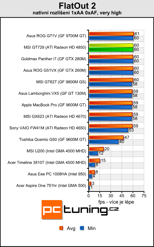 MSI GT729 - mobilní Radeon HD 4850 přichází