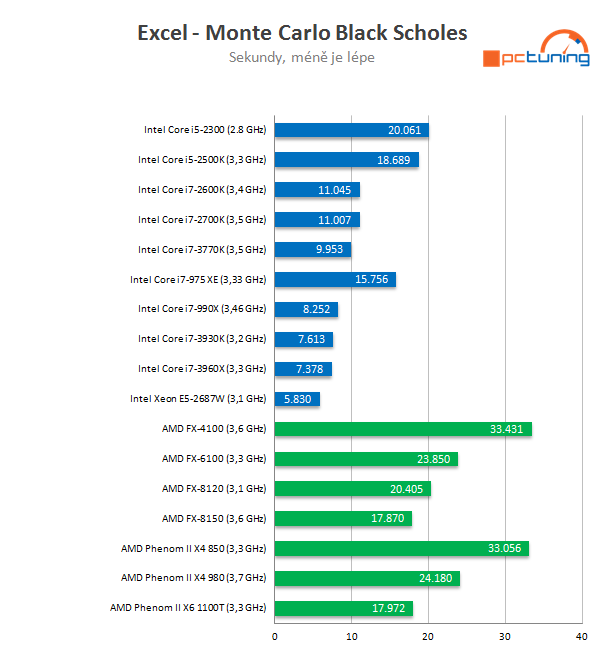 Intel Core i7-3770K – 22nm Ivy Bridge do desktopu