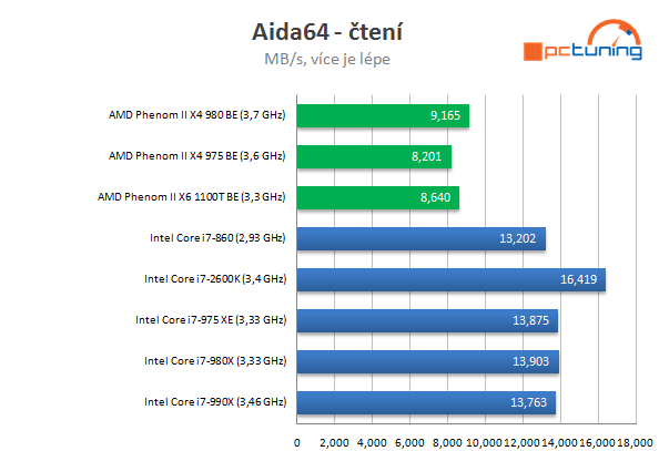 AMD Phenom II X4 980 BE – poslední z rodu Phenomů