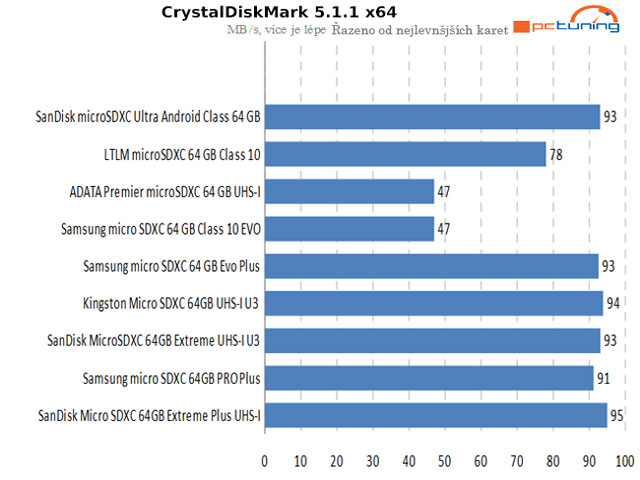 Průměrná rychlost v CrystalDiskMarku