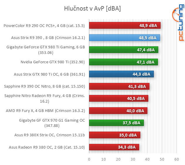 Asus Strix GeForce GTX 980 Ti a Strix R9 390 s DCU III v testu