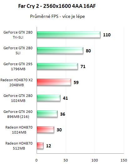 NVIDIA GeForce GTX 295 - Kompletní recenze