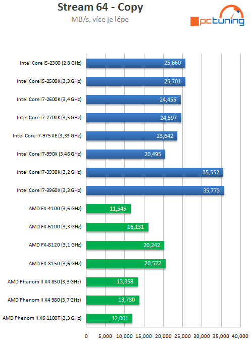 Intel Core i7-3930K – výkonný Sandy Bridge E pro masy?