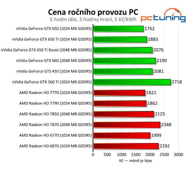 Velký srovnávací test grafických karet do pěti tisíc korun