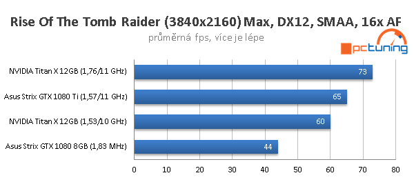 Asus ROG Strix OC GTX 1080 Ti ve 23 (4K) hrách a testech