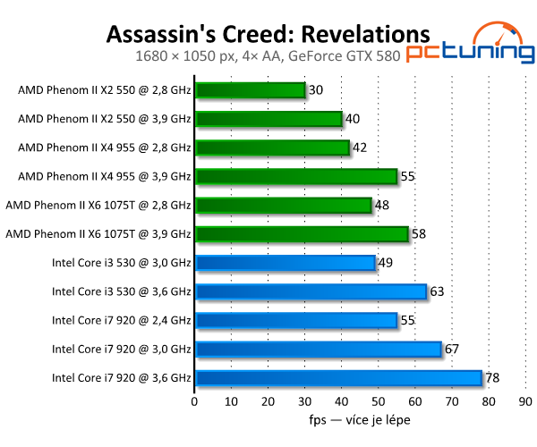 Assassin's Creed: Revelation — silný příběh i pro slabší PC