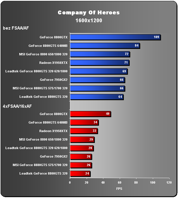 GeForce 8800GTS na dietě - 320MB GTS v akci