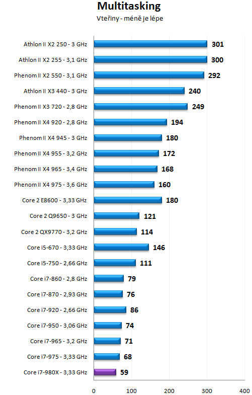 Intel Core i7-980X - Šest jader pro extrémní nasazení