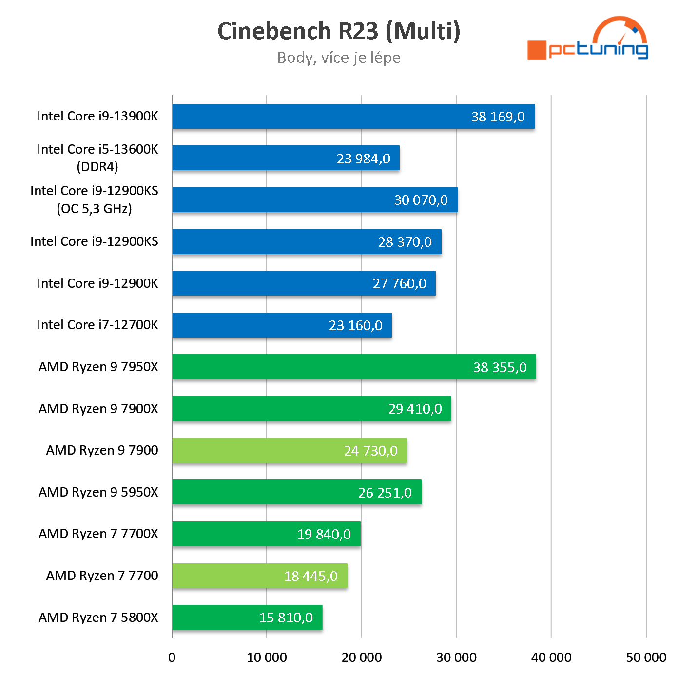 AMD Ryzen 7 7700 a 9 7900: Extrémně efektivní procesory v testu