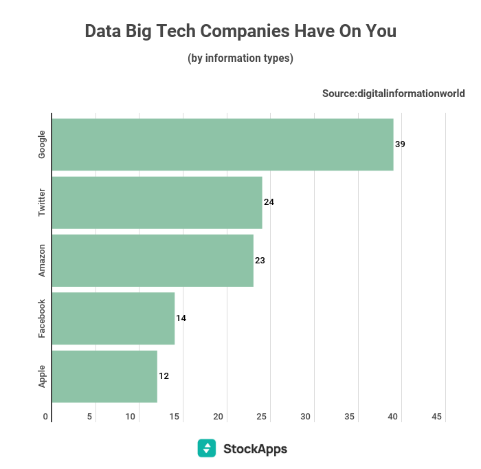 Apple o uživatelích hromadí nejméně dat z bigtech