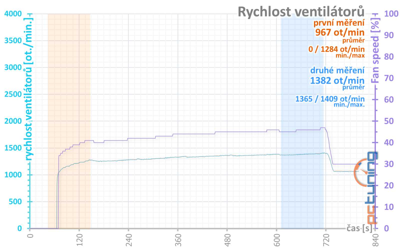 MSI GeForce RTX 3050 Ventus OC: Konečně za ceny hodné nižší třídy