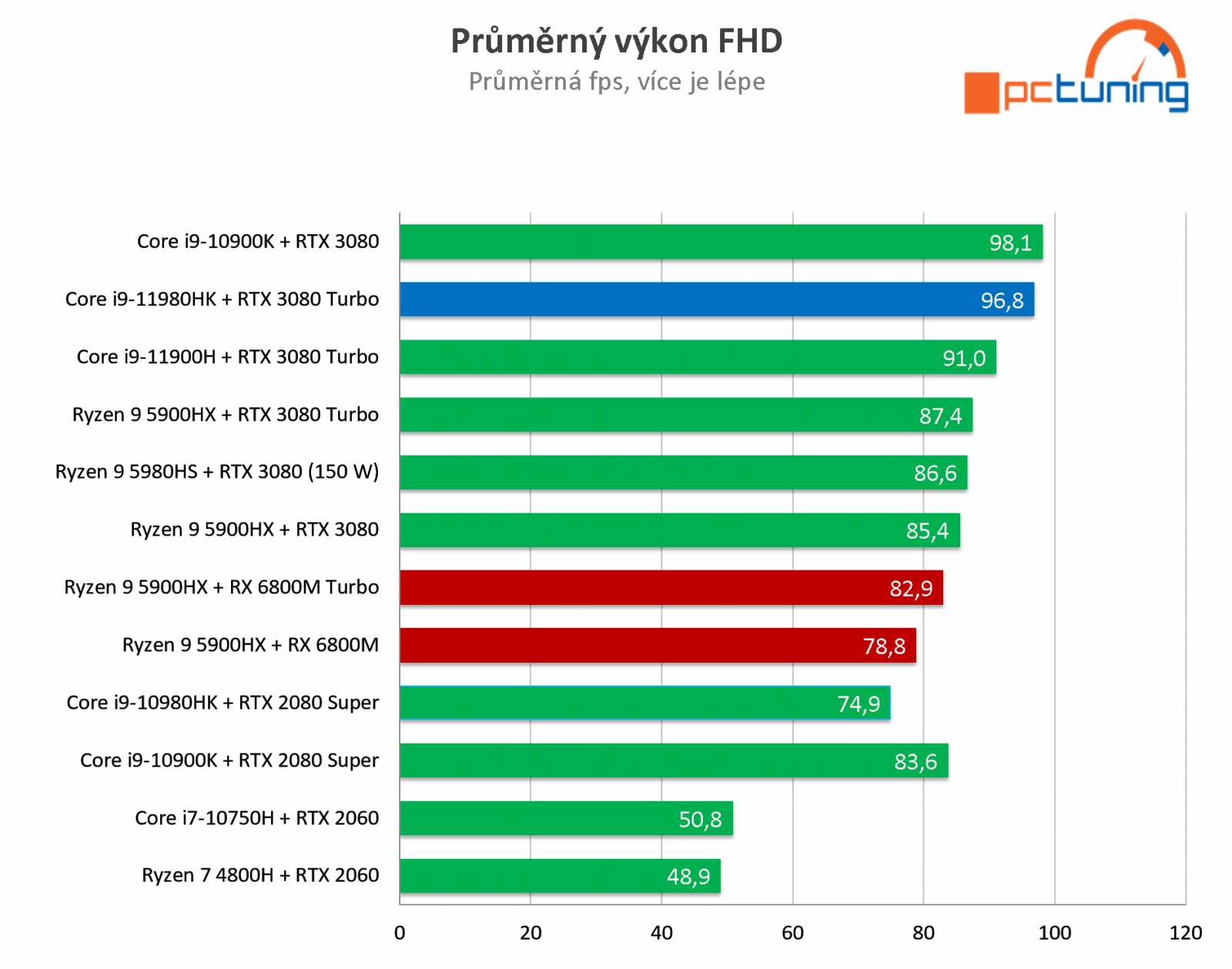 MSI GE76 Raider: Nejlepší herní notebook na trhu