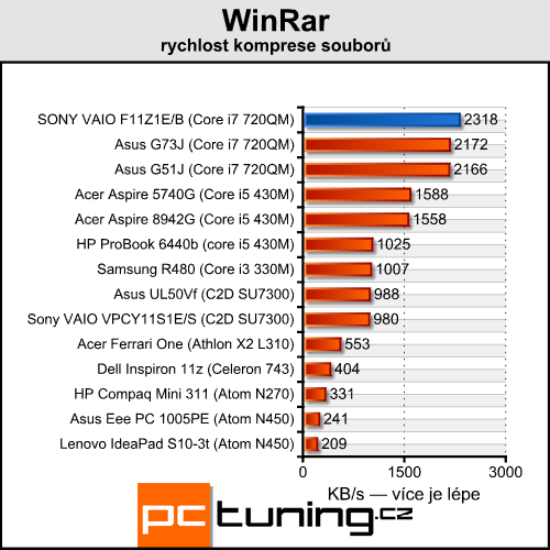 Sony VAIO VPC-F11Z1E/B — Luxusní mašina pro bohaté