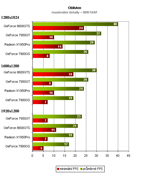 Asus GeForce 8600GTS - soupeř pro Radeon X1950Pro?