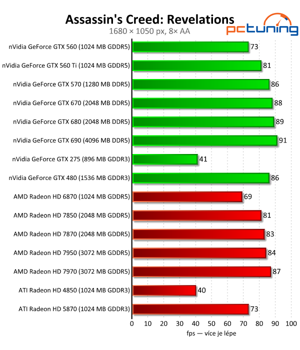 Velký test 27 grafik — výsledky výkonných modelů