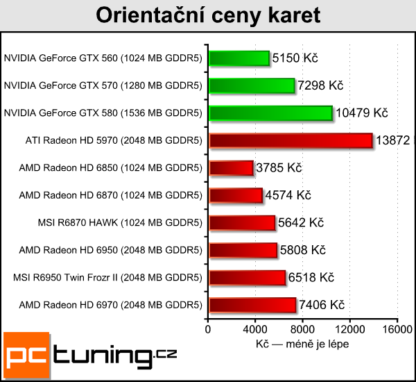 Test dvou Radeonů – MSI R6870 Hawk a R6950 Twin Frozr II