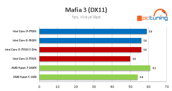 Intel Core i3-7350K na 4,2 GHz: mají dvě jádra ještě smysl?