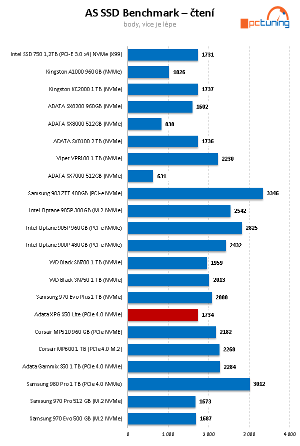 ADATA XPG GAMMIX S50 Lite 1 TB: Levný PCIe 4.0 SSD disk