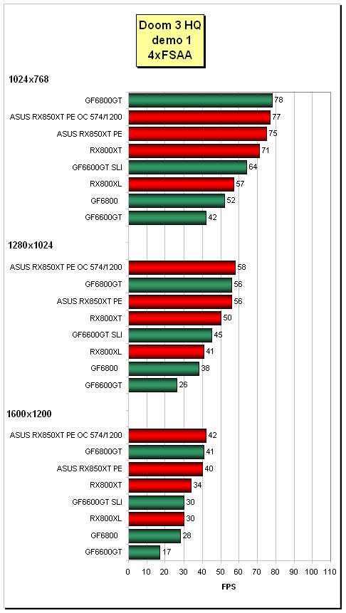 Radeon X850XT Platinum Edition - top-model ATi od ASUSu