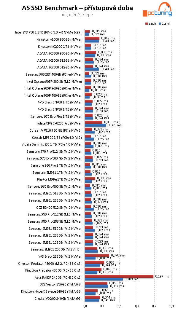 ADATA XPG S50 1 TB: vyladěné SSD pro PCIe 4.0