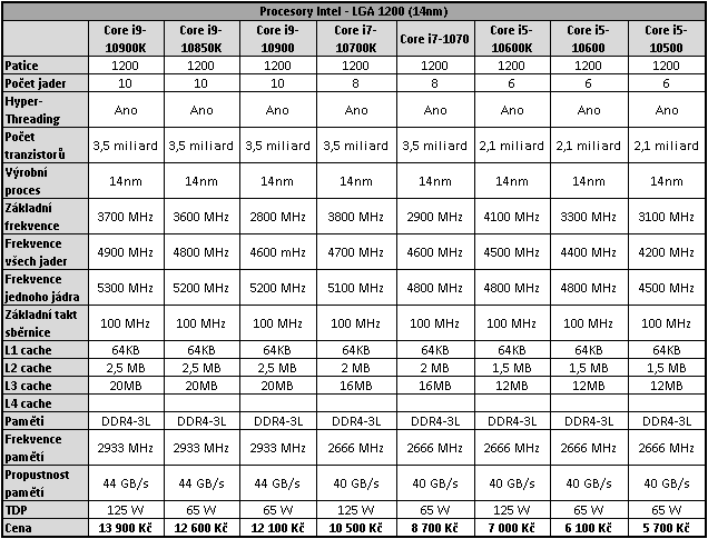 AMD R9 3900XT a Intel Core i9-10850K: Budou ještě stačit?