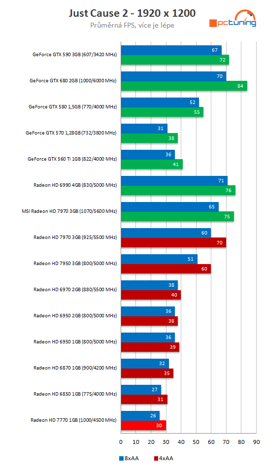 MSI HD R7770 Power Edition – karta s unikátním chlazením