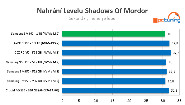 Samsung SM961 (512 GB + 1 TB): výkon bez konkurence