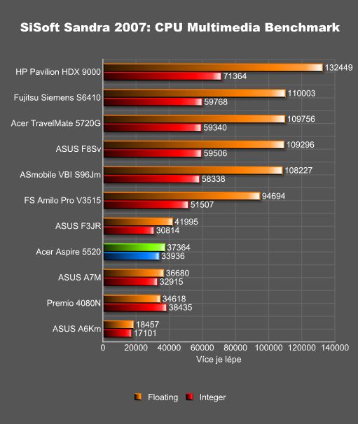 Notebook Acer Aspire 5520 - kancelářský elegán