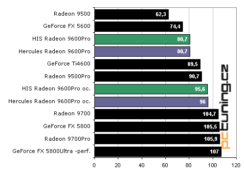 Duel Radeon 9600Pro: Hercules vs. HIS Excalibur