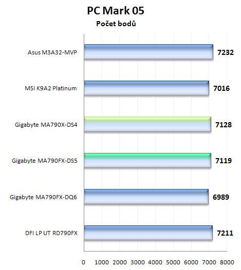 Gigabyte MA790FX-DS5 a MA790X-DS4: duel čipsetů AMD RD790FX a AMD RD790X