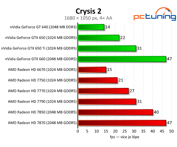 Sapphire Radeon HD 7790 — výborný poměr cena/výkon