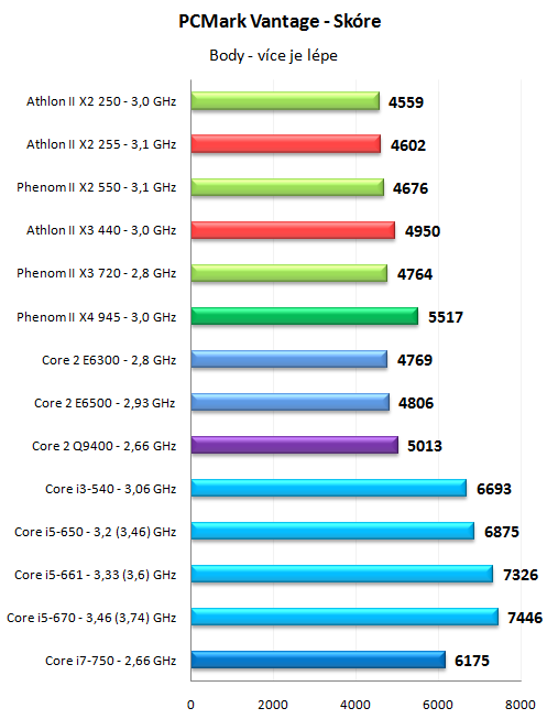 Levné novinky AMD - Athlon II X2 255 a Athlon II X3 440