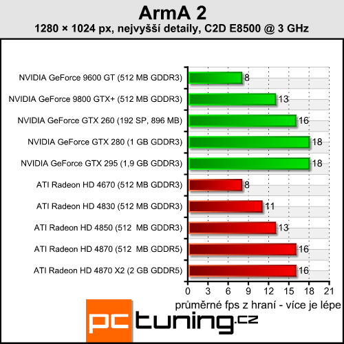 ArmA 2 - perfektní grafika a extrémní nároky