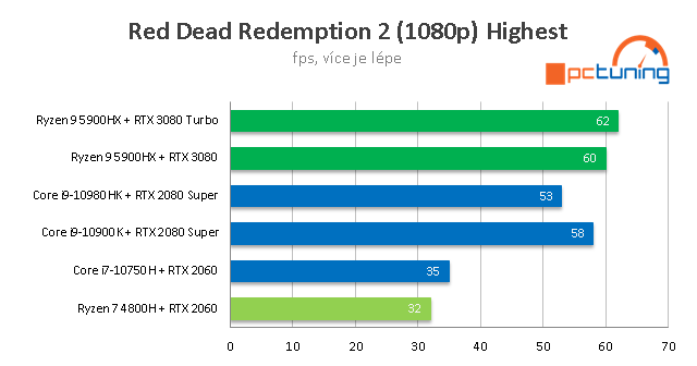 ASUS ROG Strix SCAR 15 G533: Ryzen 9 5900HX s RTX 3080