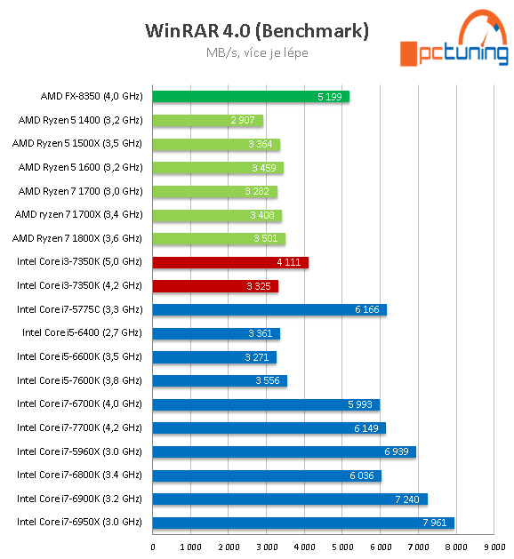 Intel Core i3-7350K na 4,2 GHz: mají dvě jádra ještě smysl?