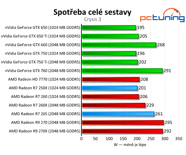 Radeon R7 250X a R7 265 – zbraň proti GTX 750 Ti – v testu