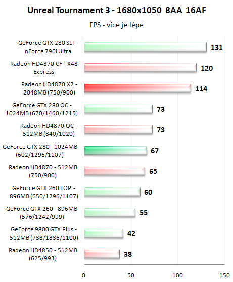 Radeon HD4870 X2 - ofenzíva rudých pokračuje