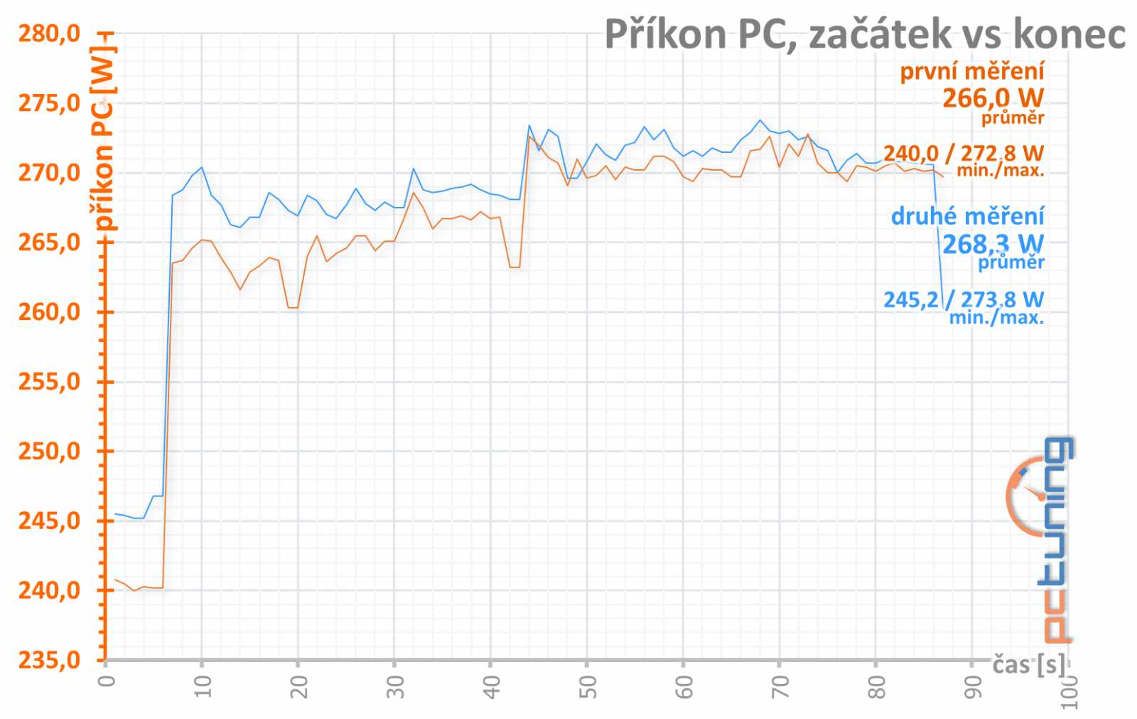 XFX Radeon RX 470: jednoduše a levně v malém balení