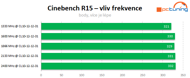 APU a DDR3: Jaké paměti vybrat k integrované grafice