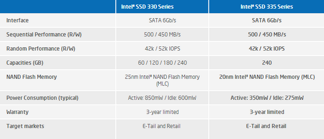 Intel 335 – exkluzivní test prvního SSD s novými 20nm čipy