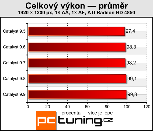 ATI Catalyst 9.9 - srovnání výkonu se starší generací