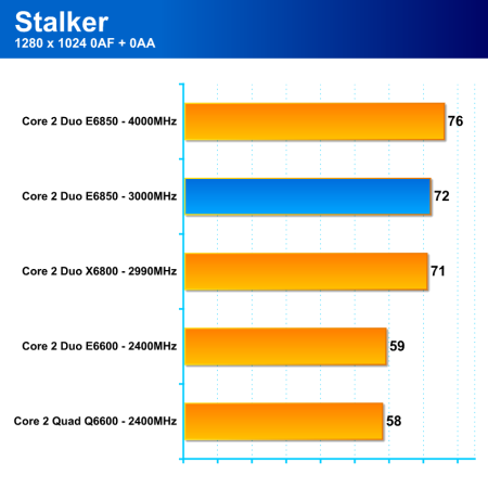 Intel Core 2 Duo E6850 - nové procesory s taktem sběrnice 1333MHz