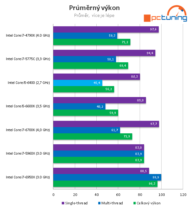 Intel Core i7-6950X: 10jádrové monstrum pro highendové PC