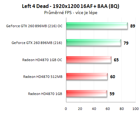 Radeon HD4870 1GB vs. GeForce GTX 260 (216 SP)