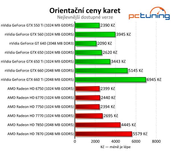 nVidia GeForce GTX 650 Ti — porazí HD 7770 a 7850?