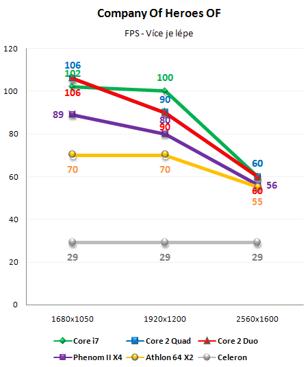 Vliv CPU na herní výkon 3/3: Herní výkon procesorů