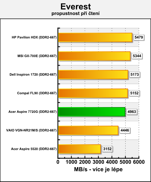 Acer Aspire 7720G - mobilní Penryn v testu