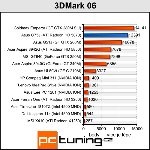 Asus ROG G73J — herní bestie s Radeon HD 5870